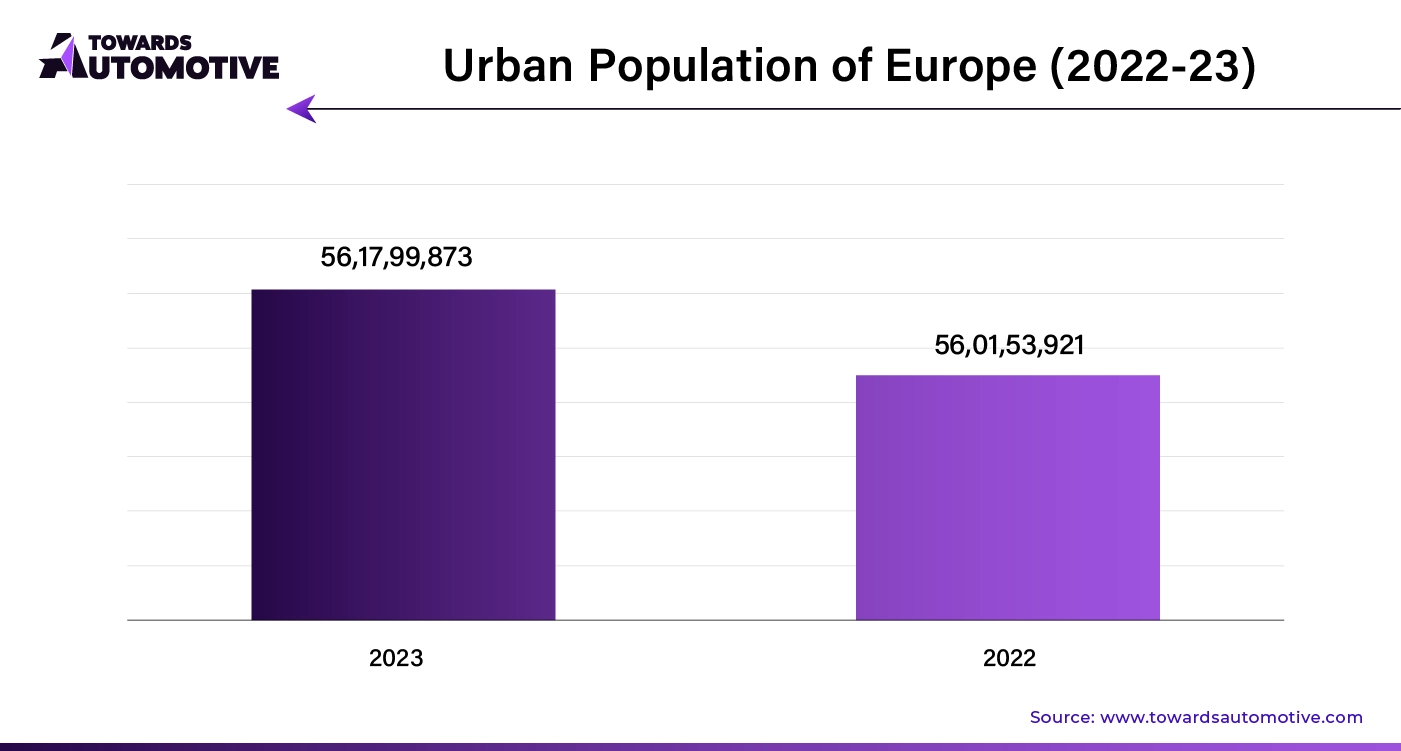 Urban Population of Europe (2022-23)