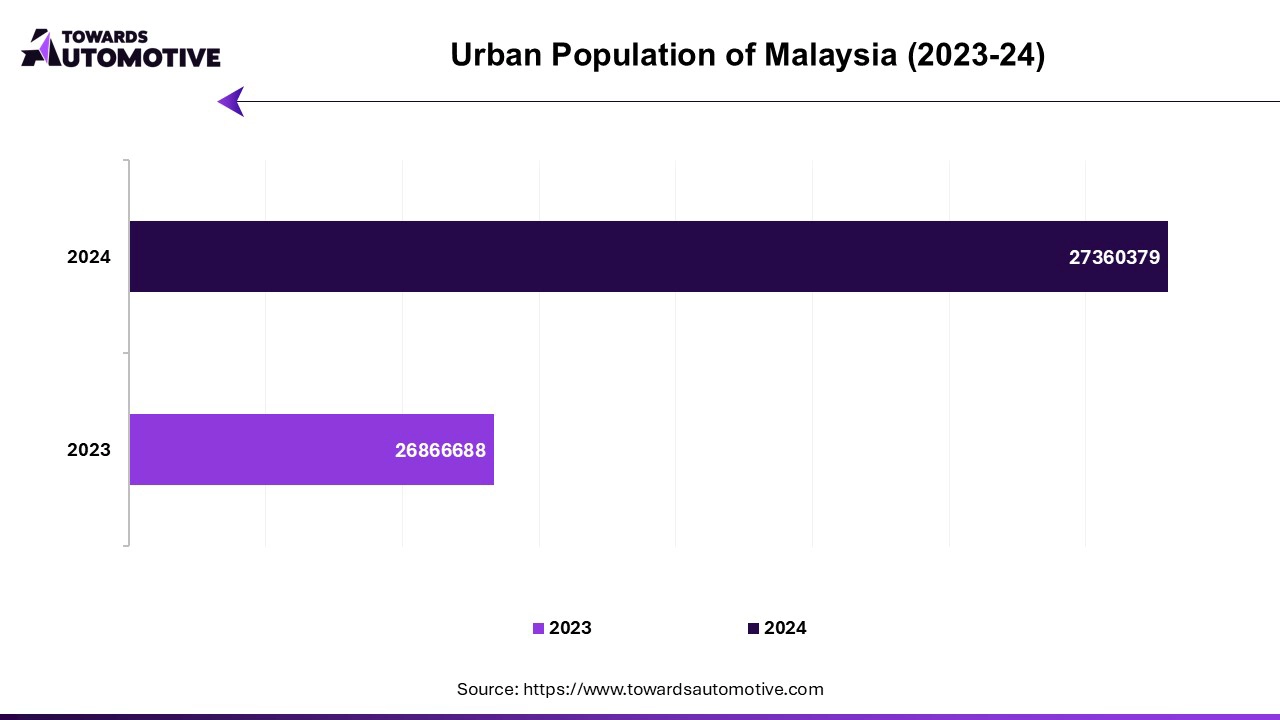 Urban Population of Malaysia (2023-24)