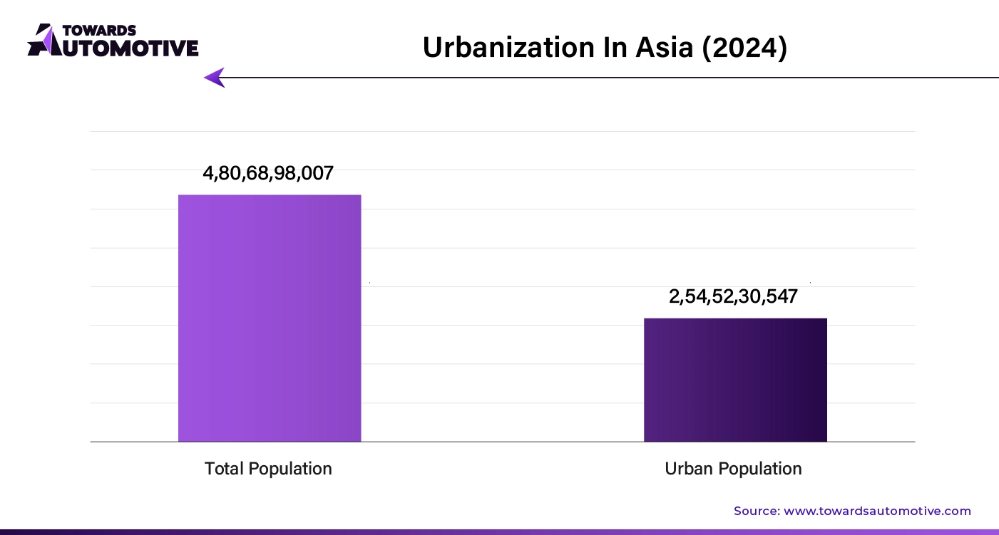 Urbanization In Asia (2024)