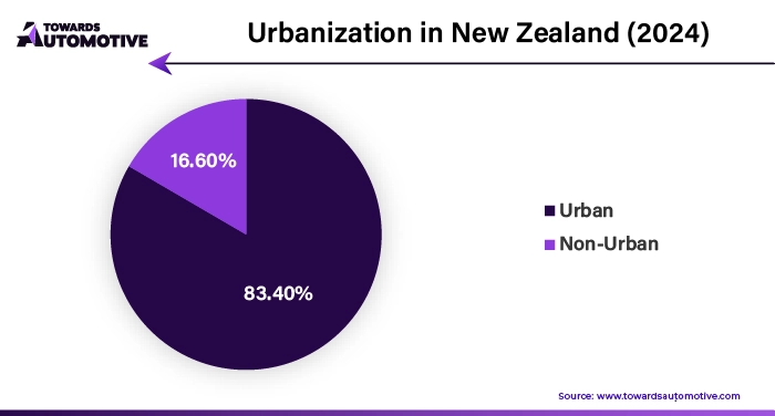 Urbanization in New Zealand (2024)