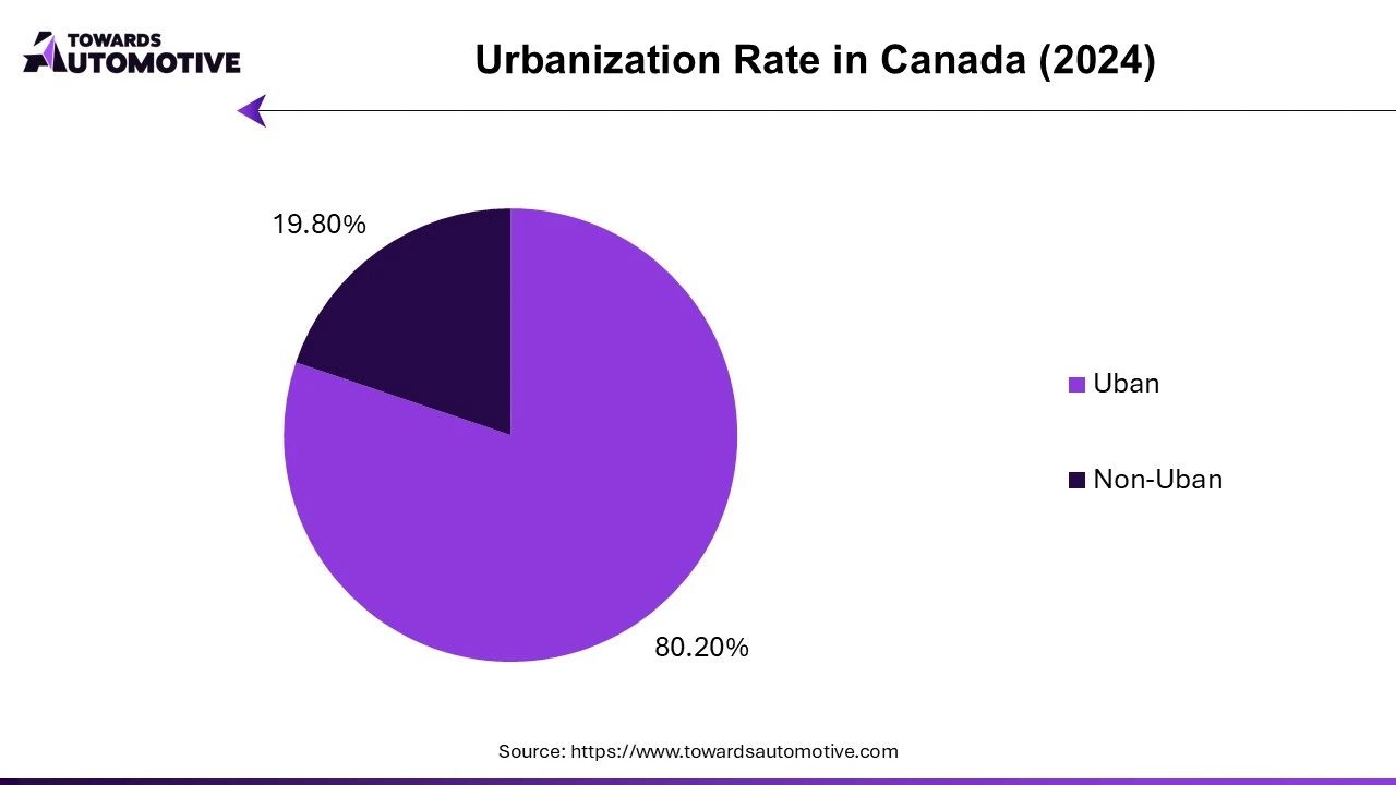 Urbanization Rate in Canada (2024)