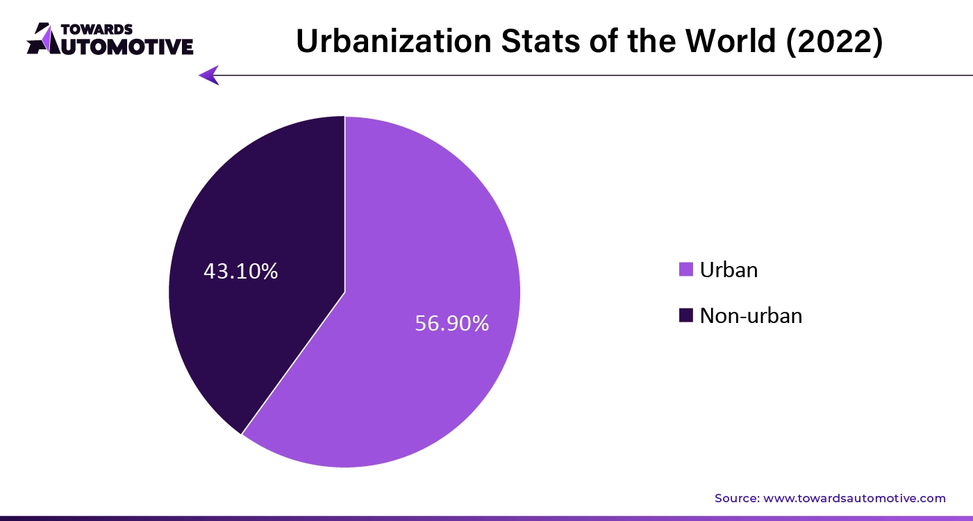 Urbanization Stats of the World (2022)