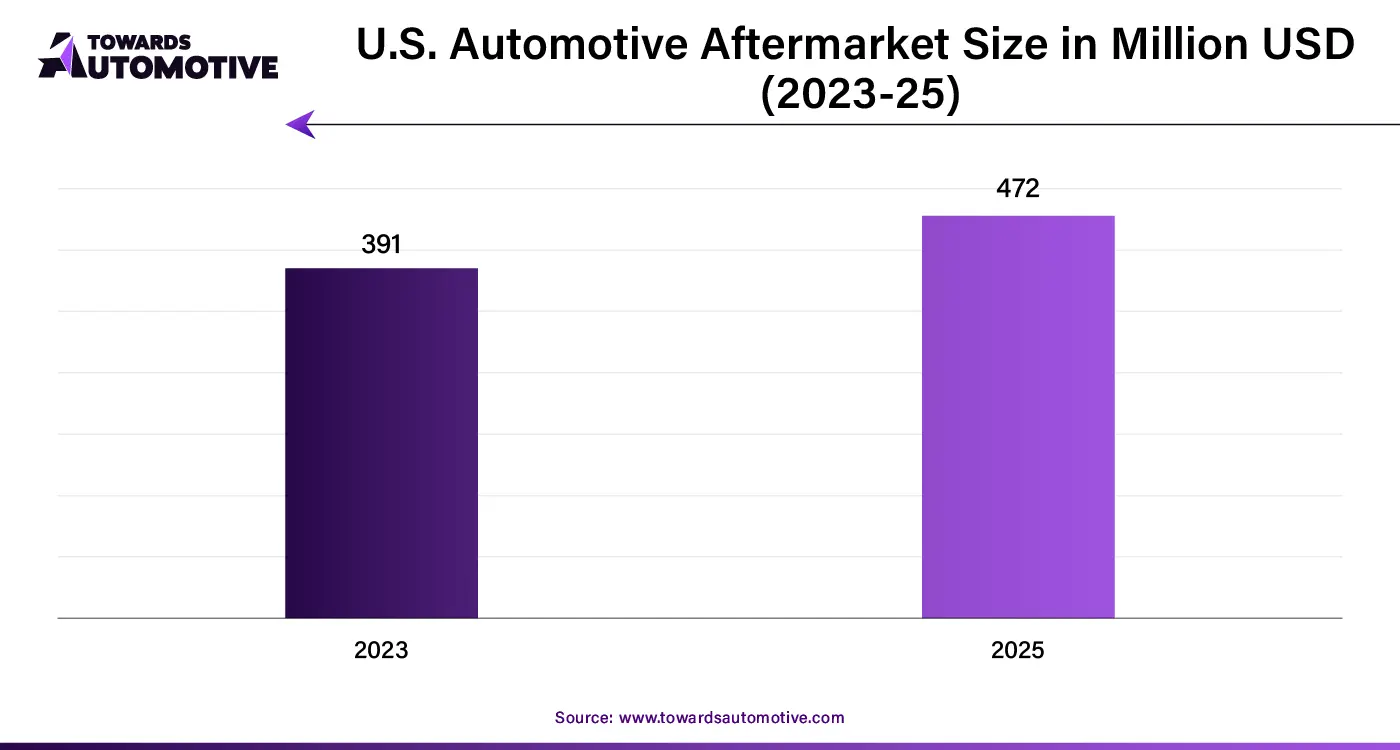 U.S. Automotive Aftermarket Size in Million USD (2023-25)