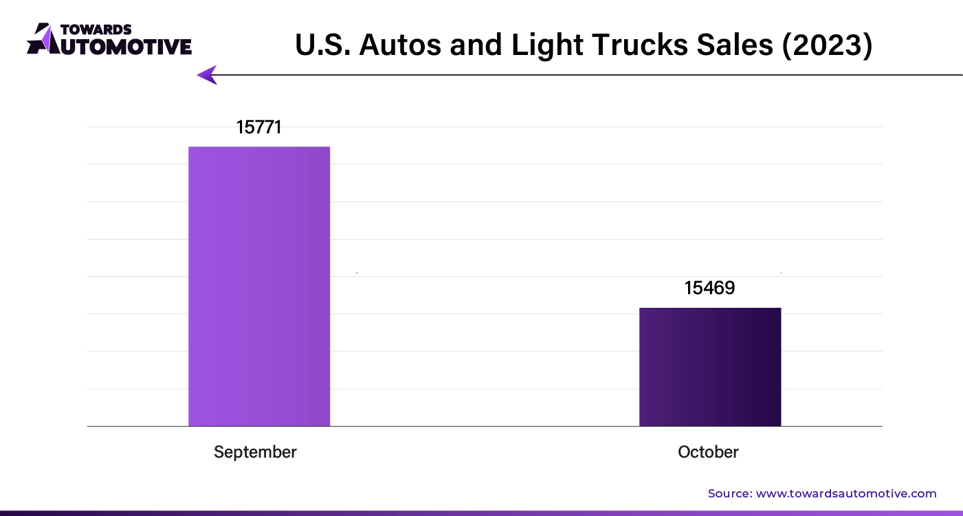 U.S. Autos and Light Trucks Sales (2023)