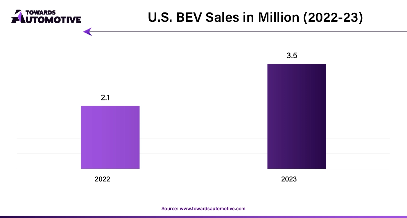 U.S. BEV Sales in Million (2022-23)