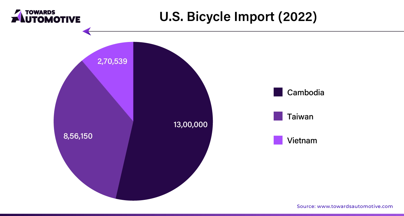 U.S. Bicycle Import (2022)