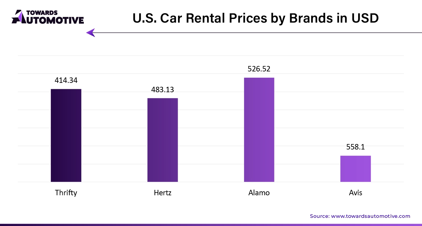 U.S. Car Rental Prices by Brands in USD