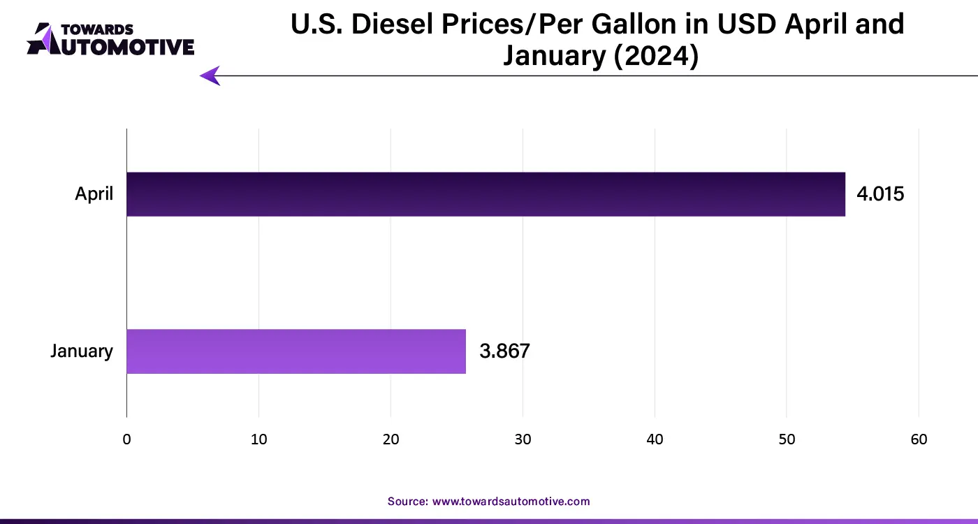 U.S. Diesel PricesPer Gallon in USD April and January (2024)