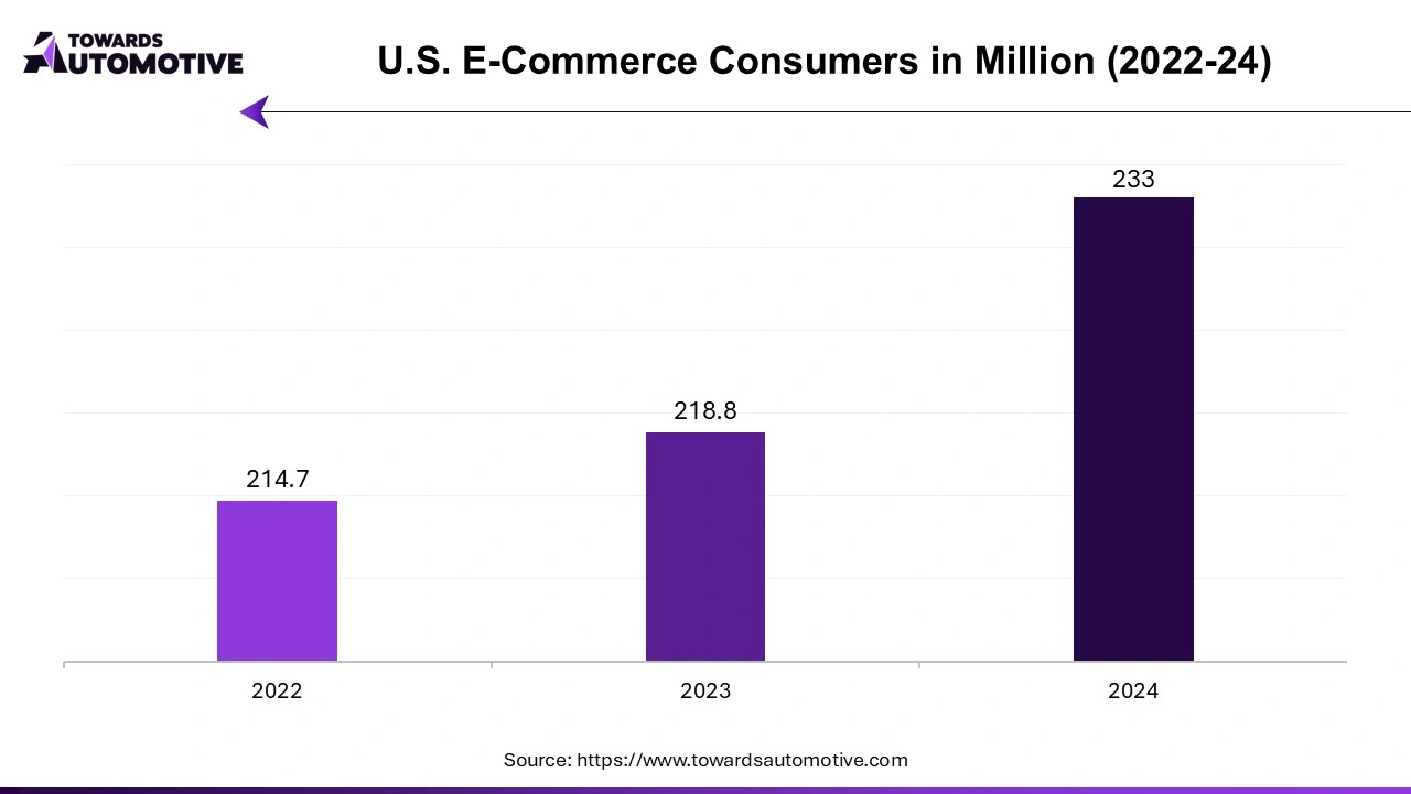 U.S. E-Commerce Consumers in Million (2022-24)