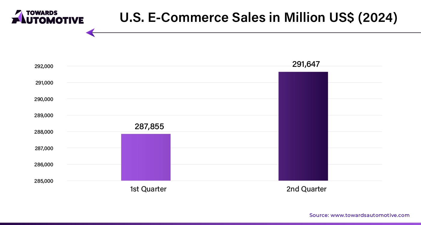 U.S. E-Commerce Sales in Million USD (Q1-Q2 2024)