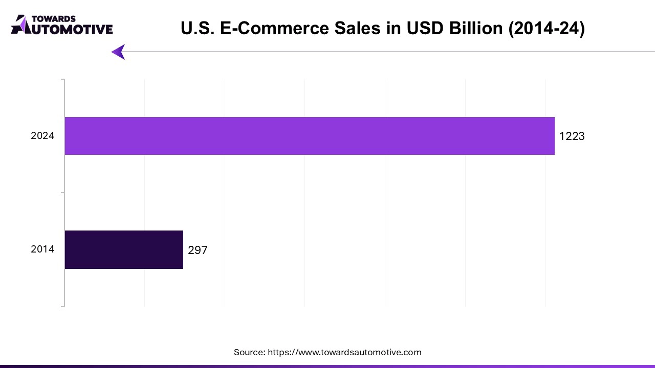 U.S. E-Commerce Sales in USD Billion (2014-2024)