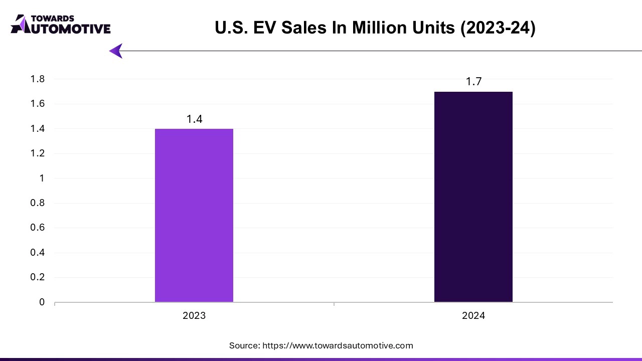 U.S. EV Sales in Million Units (2023-24)