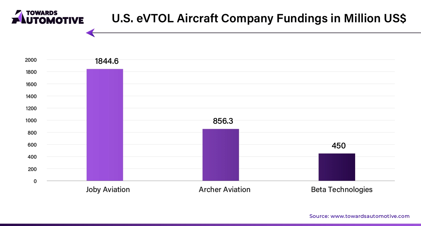 U.S. eVTOL Aircraft Company Fundings in Million USD