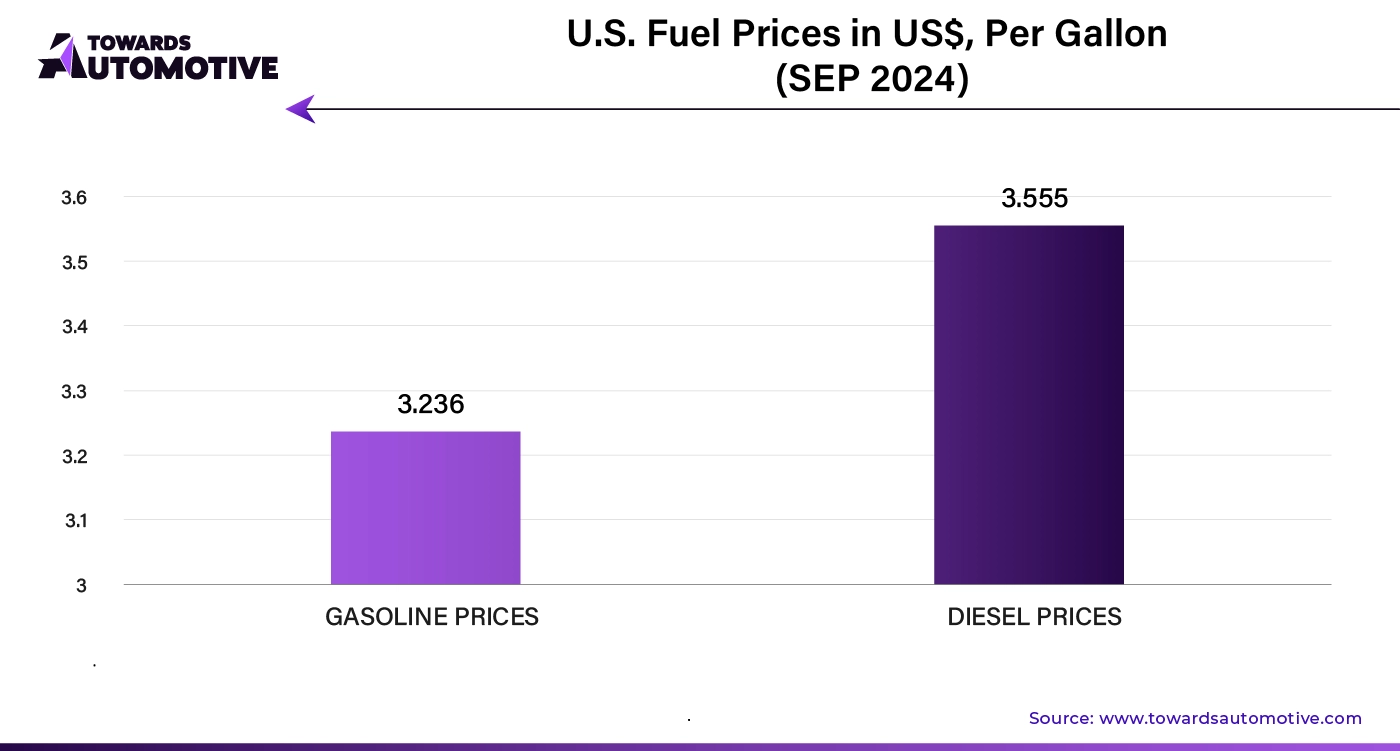 U.S. Fuel Prices in US$, Per Gallon (Sept 2024)