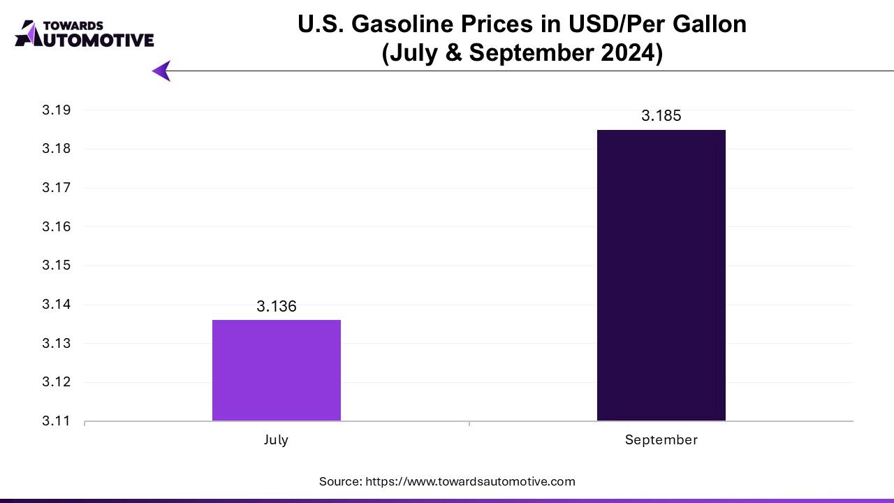 U.S. Gasoline Prices in USD Per Gallon (July & September 2024)