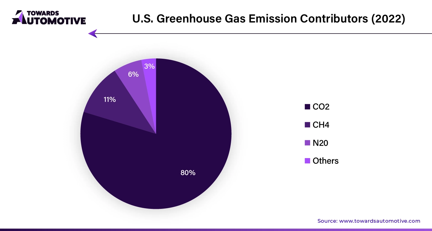 U.S. Greenhouse Gas Emission Contributors (2022)