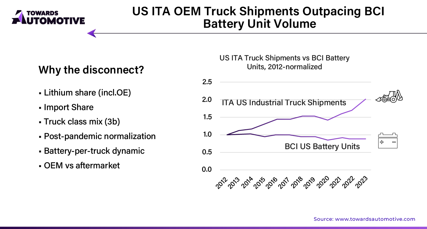 US ITA OEM Truck Shipments Outpacing BCI Battery Unit Volume