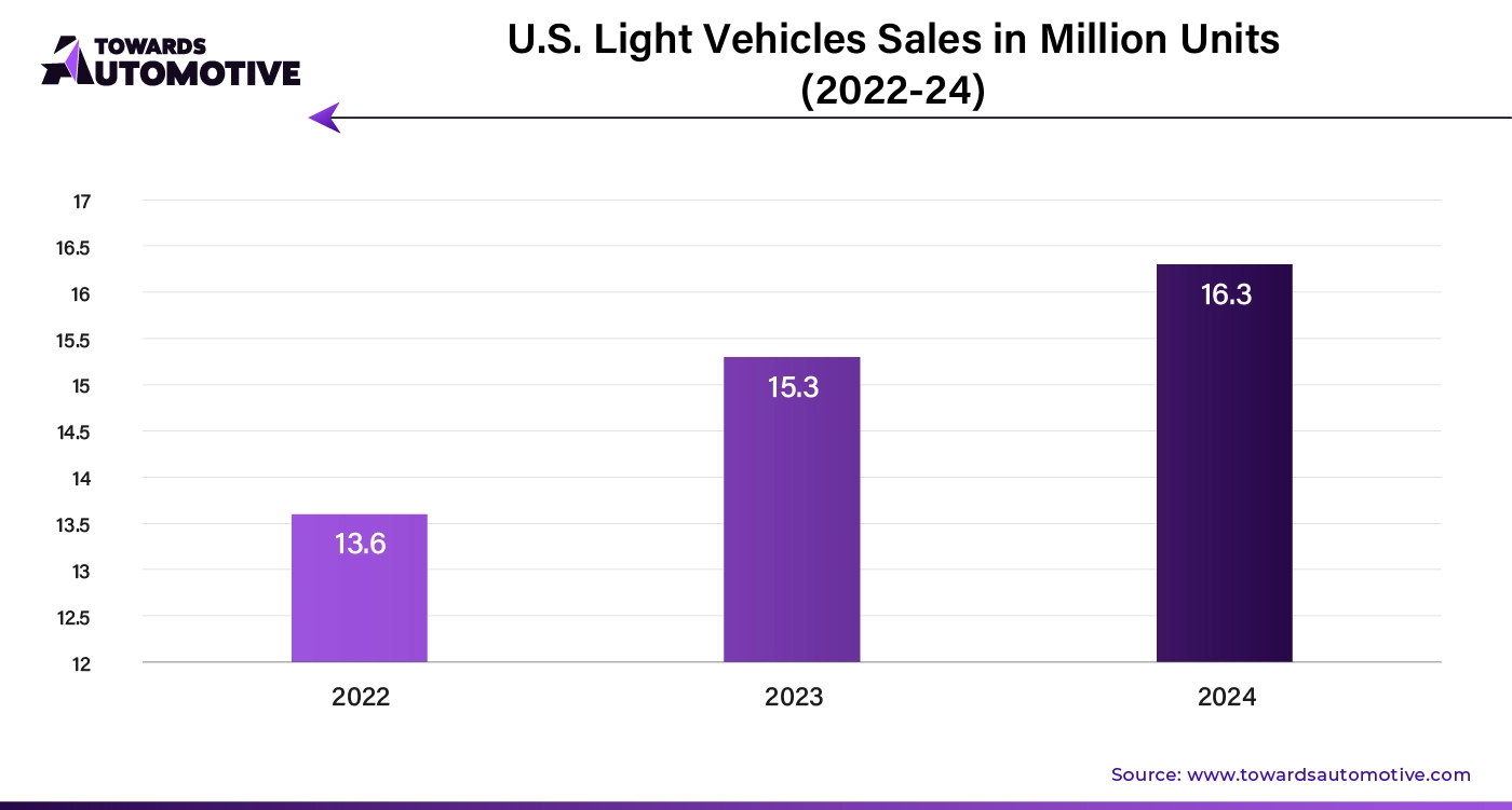 U.S. Light Vehicles Sales in Million Units (2022-24)