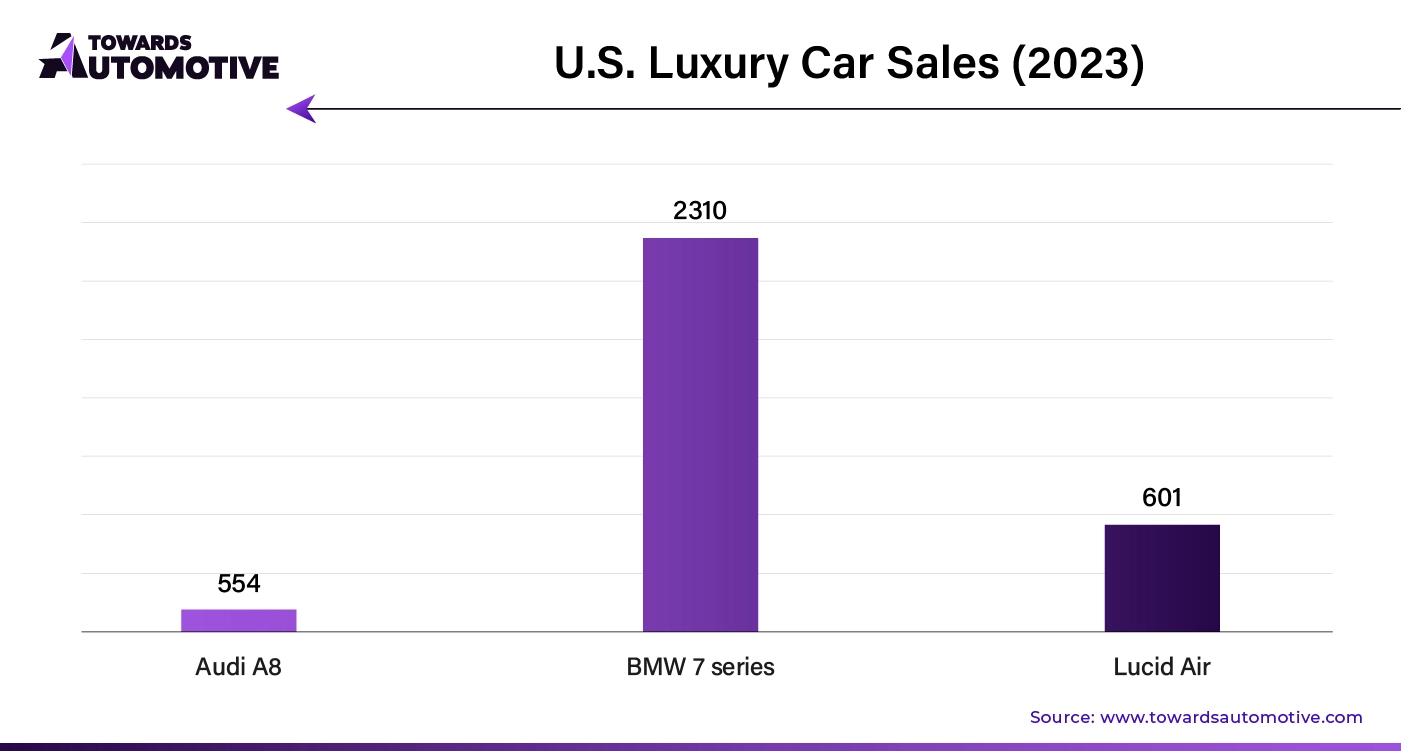 U.S Luxury Car Sales (2023)