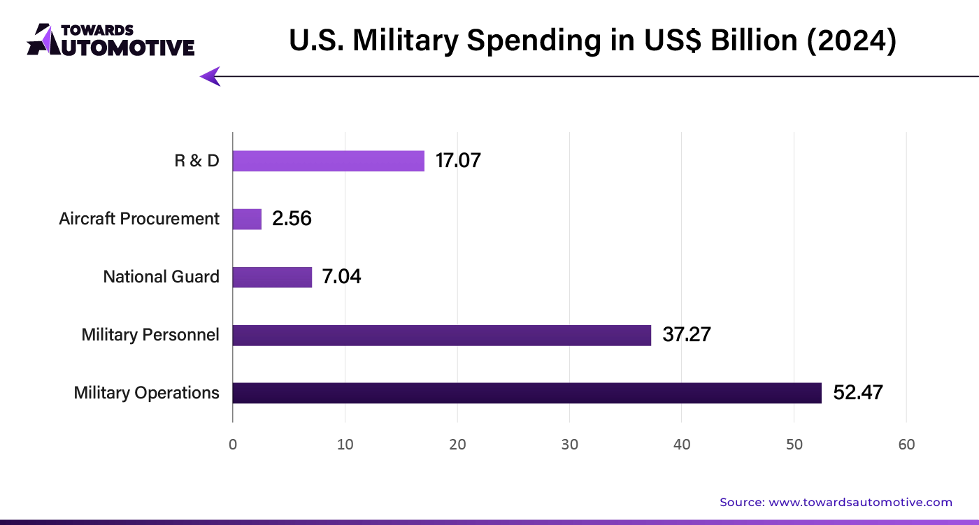 U.S. Military Spending in USD Billion (2023 - 24)