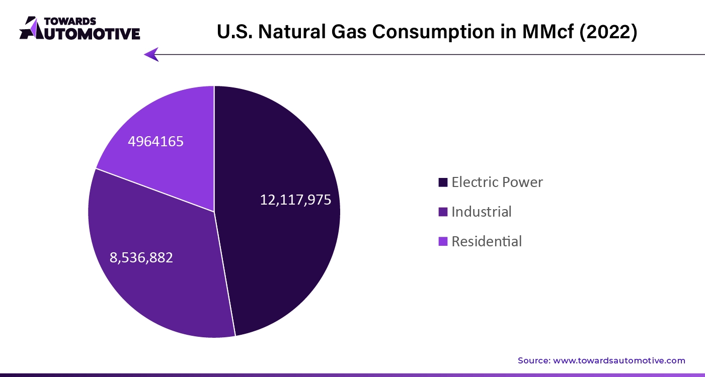 U.S. Natural Gas Consumption in MMcf (2022)