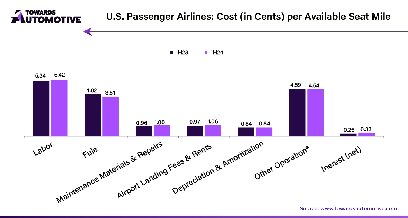 US Passenger Airlines: Cost (in Cents) Per Available Seat Mile