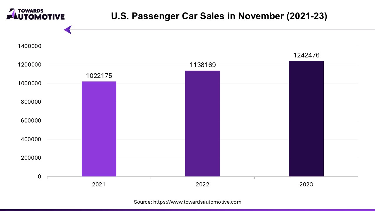 U.S Passenger Car Sales in November (2021-23)