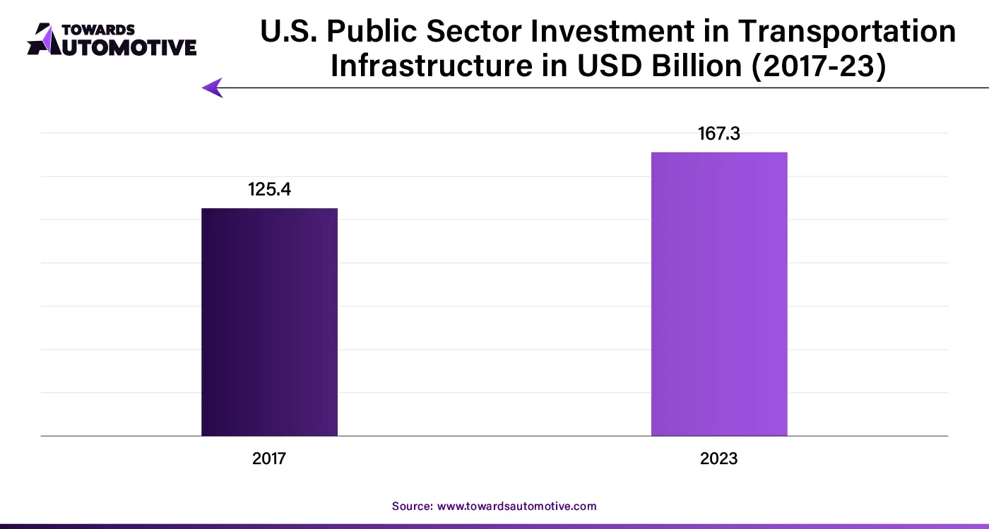 US Public Sector Investment in Transportation Infrastructure in USD (2017-23)