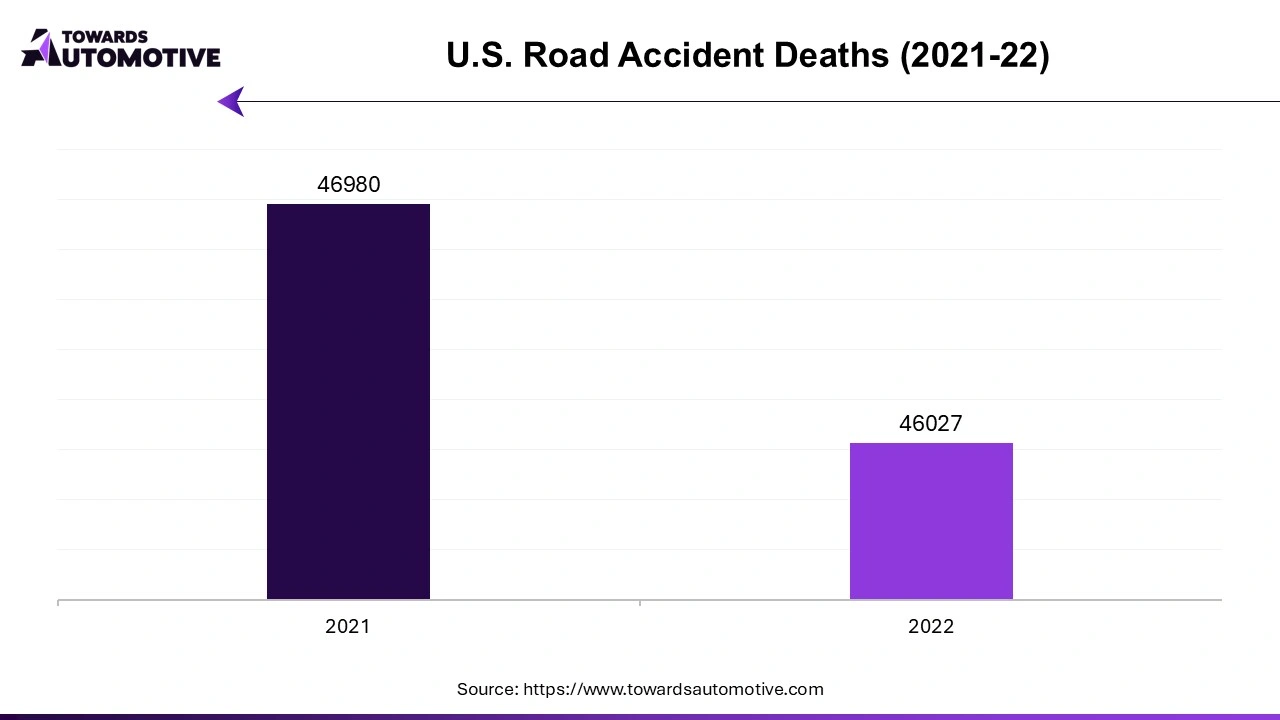 U.S. Road Accident Deaths (2021-22)