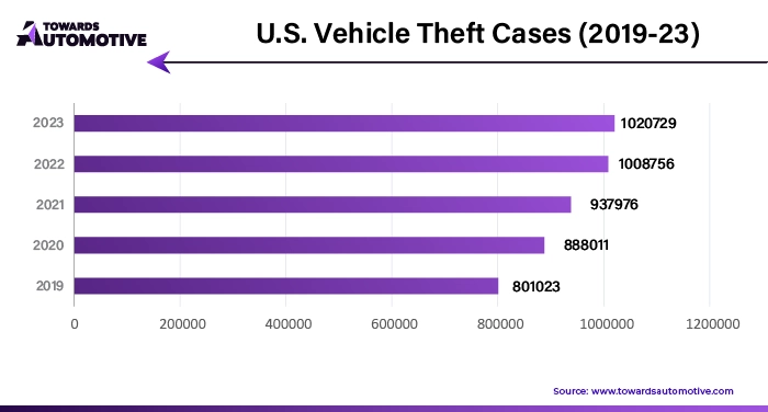 U.S. Vehicle Theft Cases (2019-23)