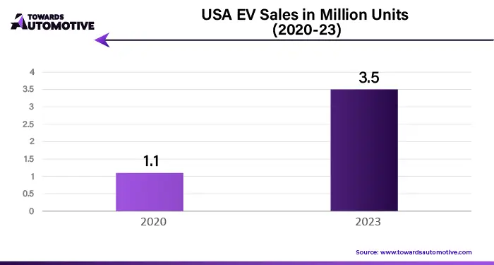 USA EV Sale in Million Units (2020-23)