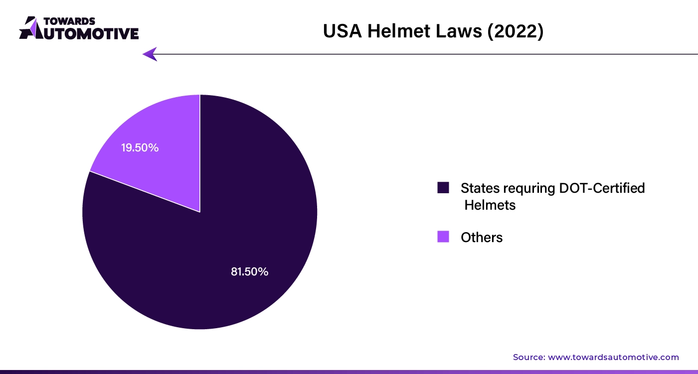 USA Helmet Laws (2022)