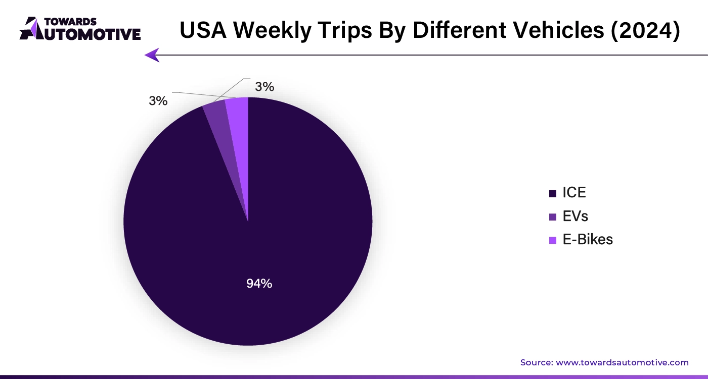 USA Weekly Trips by Different Vehicles (2024)