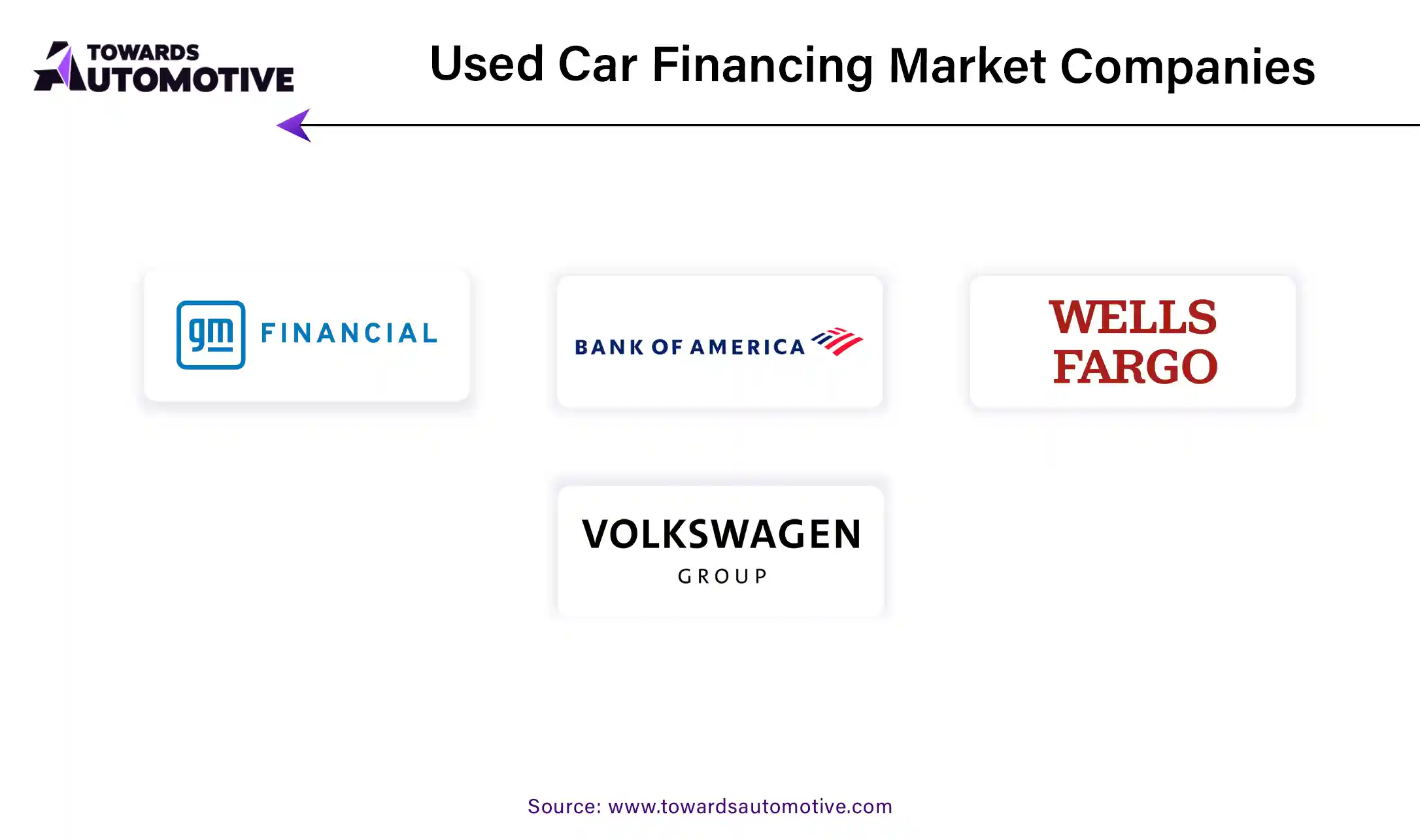 Used Car Financing Market Companies