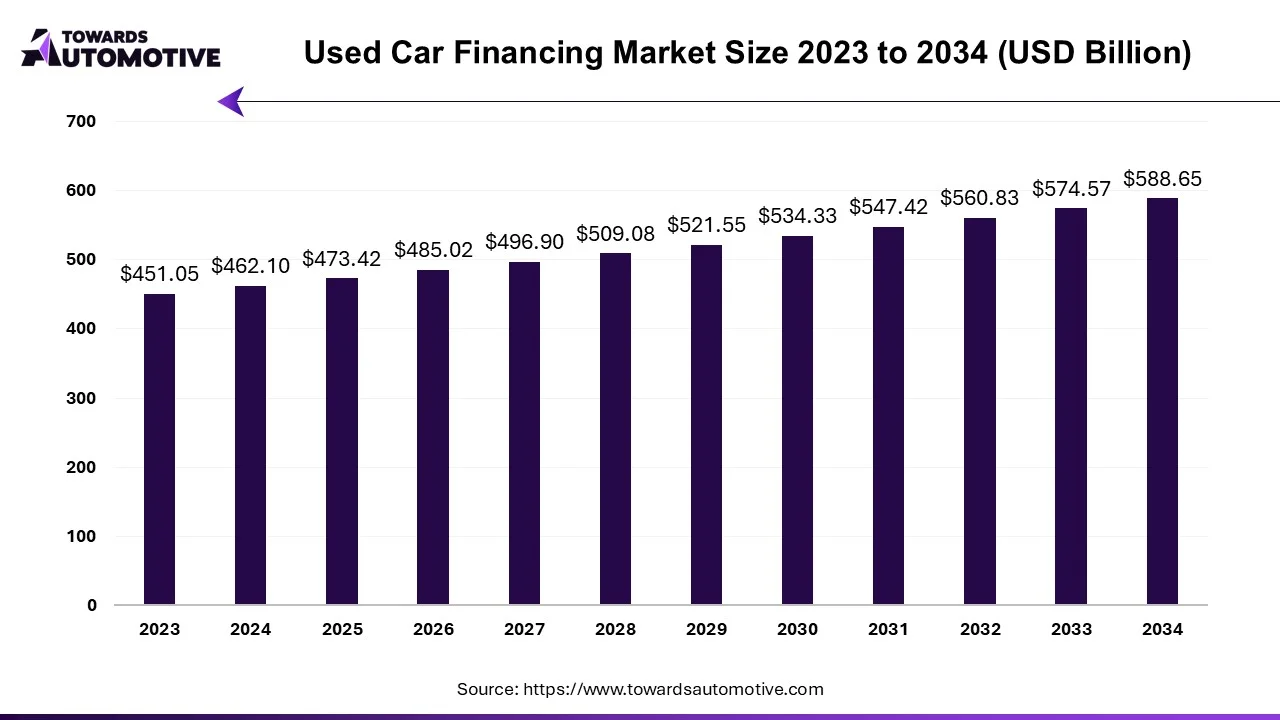 Used Car Financing Market Size 2023 - 2034