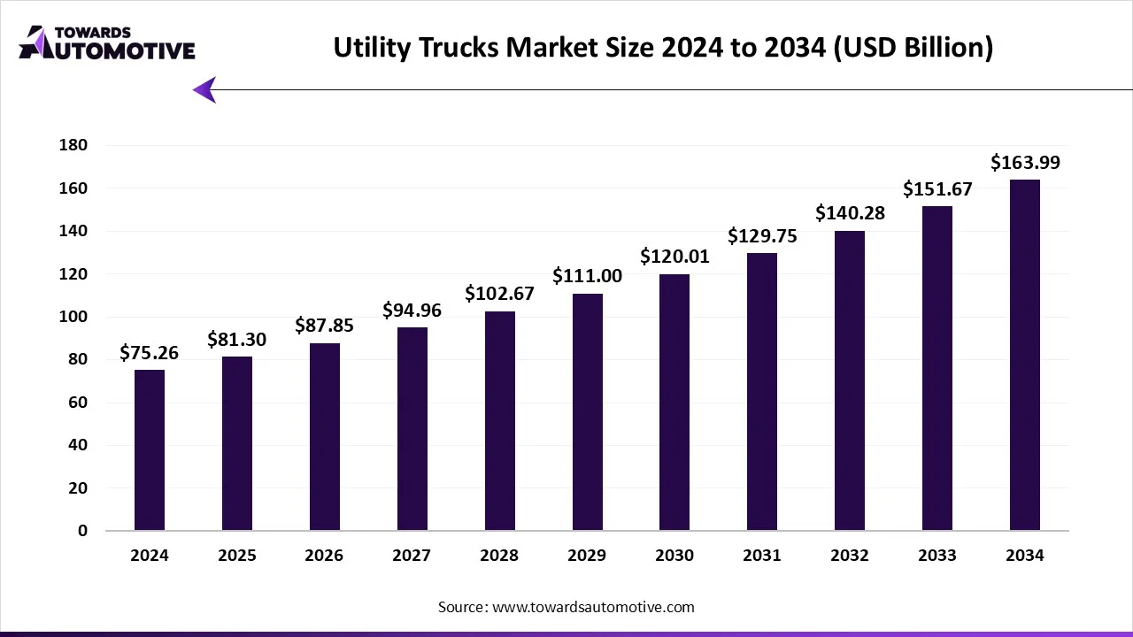 Utility Trucks Market Size 2024 - 2034 Utility Trucks Market Size 2024 - 2034