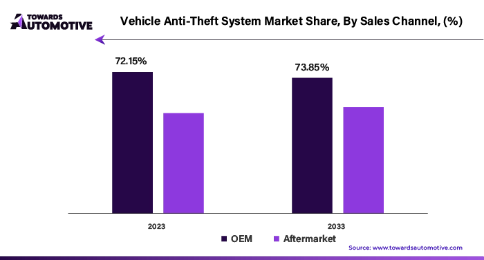 Vehicle Anti-Theft System Market Share, By Sales Channel (%)