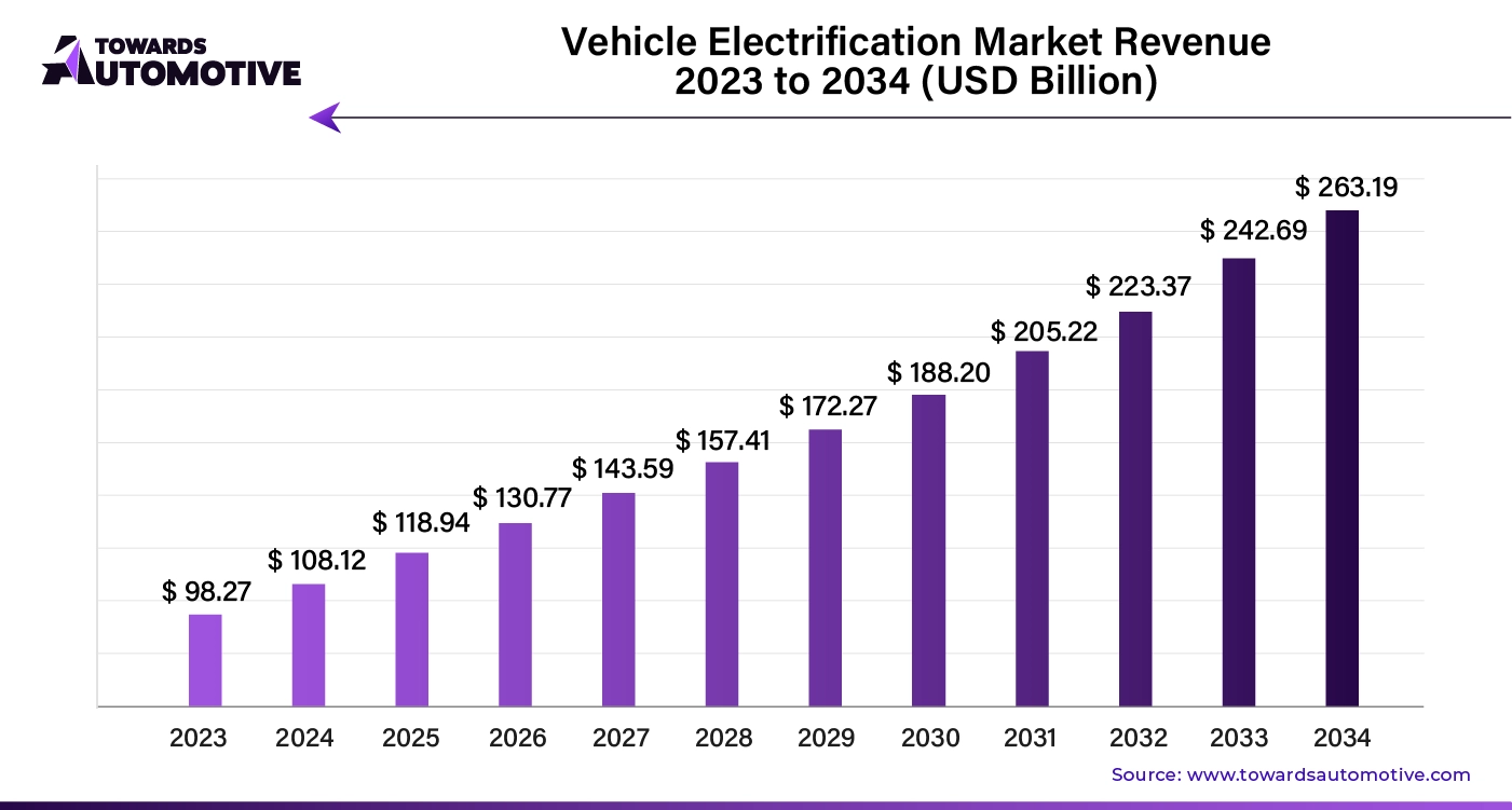 Vehicle Electrification Market Revenue 2023 to 2034 (USD Billion)