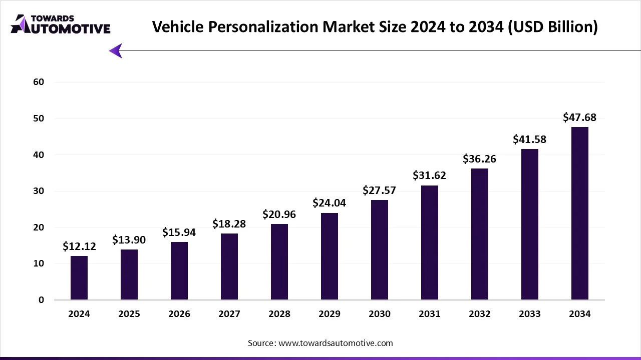 Vehicle Personalization Market Size 2024 - 2034 Vehicle Personalization Market Growth and Trends 2025