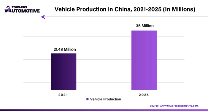 Vehicle Production in China, 2021 - 2025 (In Millions)