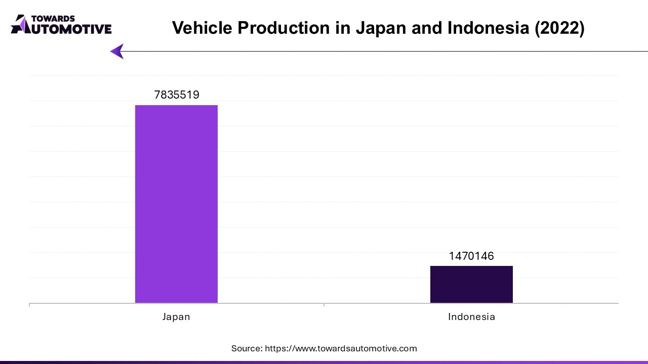 Vehicle Production in Japan and Indonesia (2022)