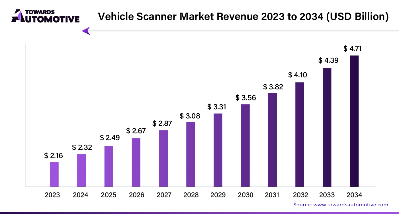 Vehicle Scanner Market Revenue 2023 - 2034