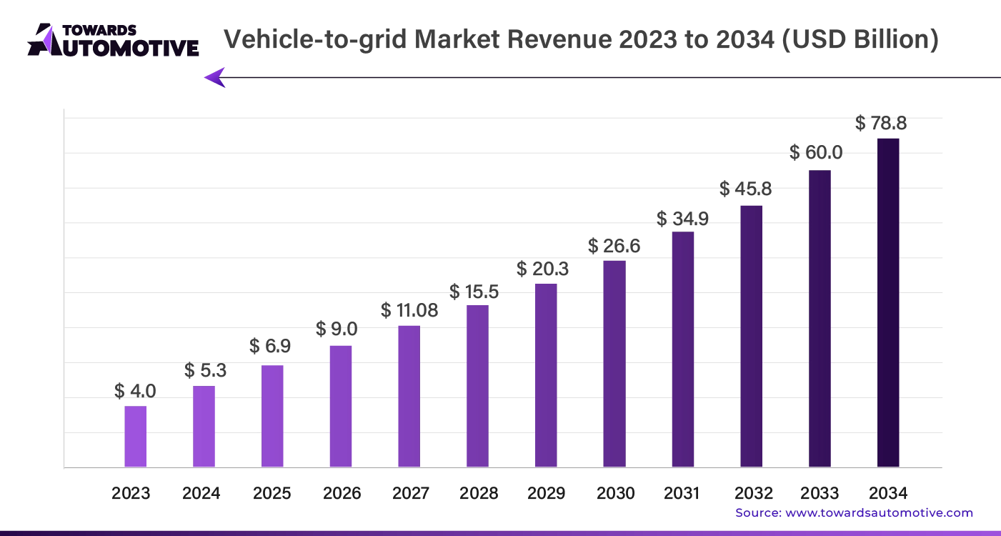 Vehicle-to-Grid Market Revenue 2023 - 2034