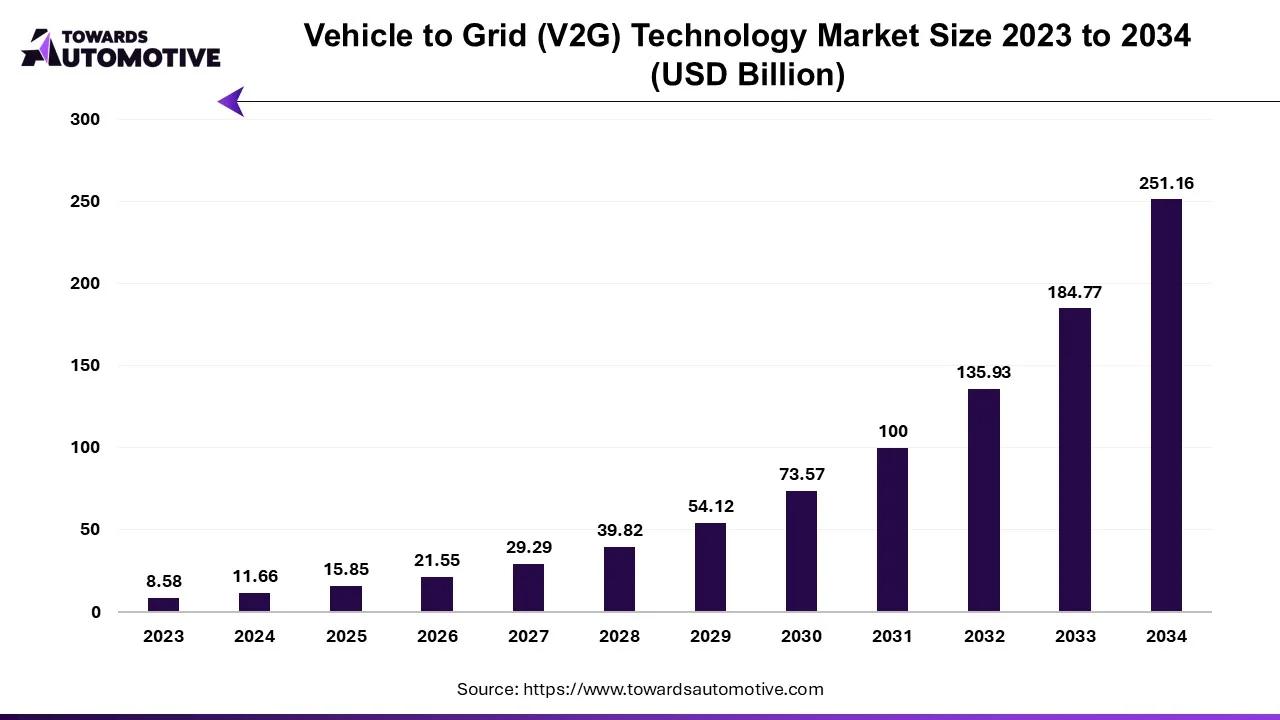 Vehicle to Grid (V2G) Technology Market Size 2023 - 2034