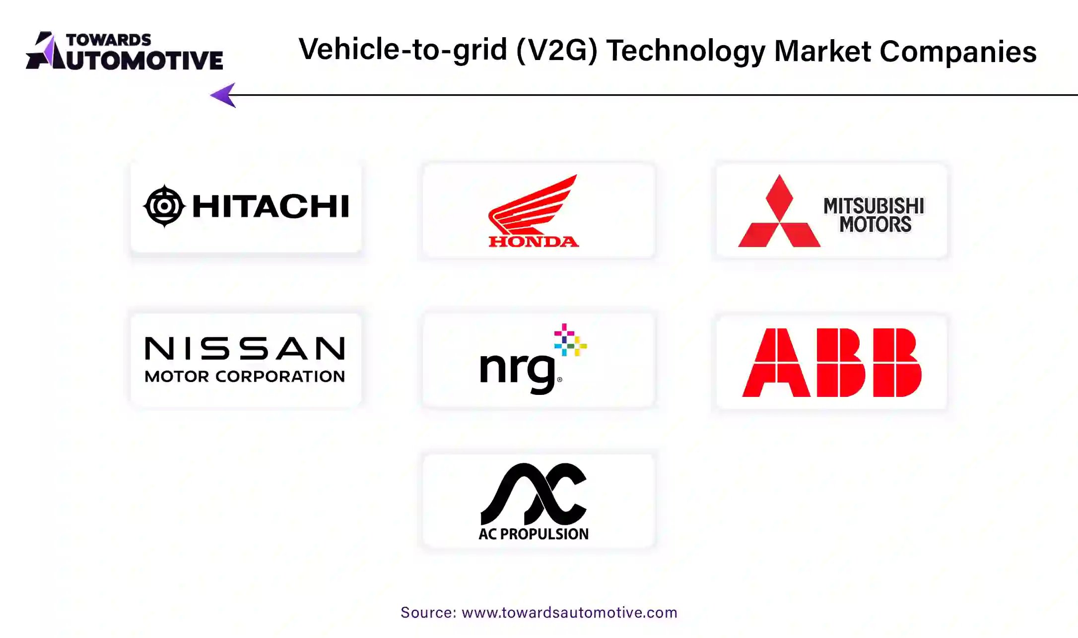 Vehicle to Grid (V2G) Technology Market Companies