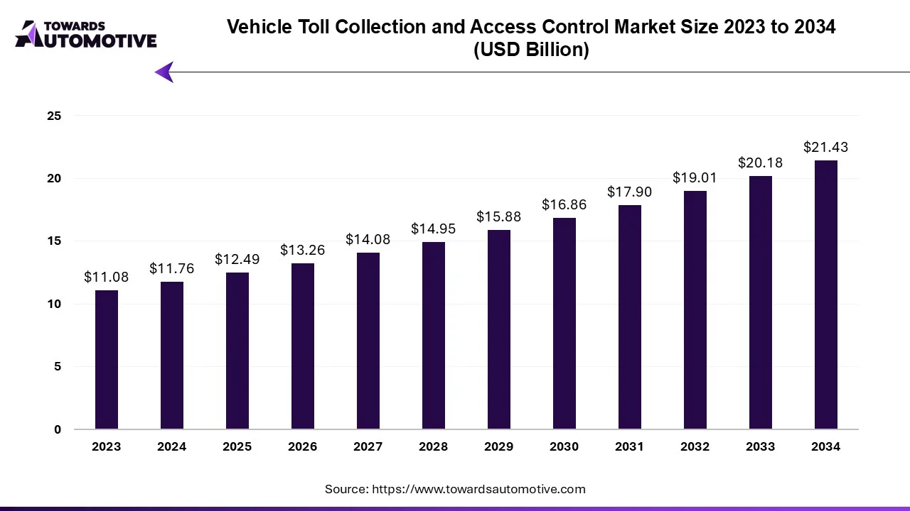 Vehicle Toll Collection and Access System Market Size 2023 to 2034