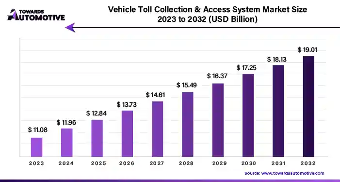 Vehicle Toll Collection and Access System Market Size 2023 - 2032