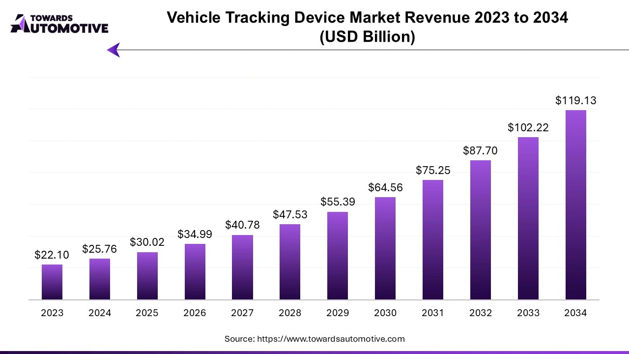 Vehicle Tracking Device Market Revenue 2023 - 2034