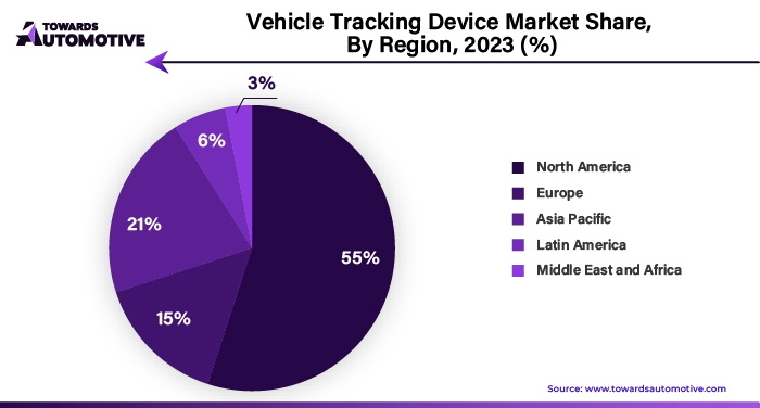 Vehicle Tracking Device Market NA, EU, APAC, LA, MEA Share, 2023