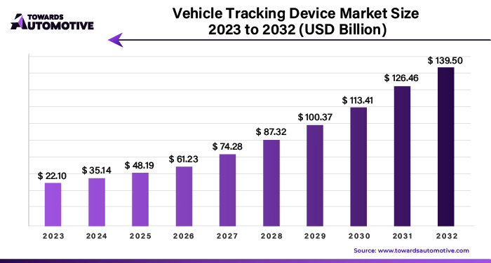 Vehicle Tracking Device Market Size 2023 - 2032